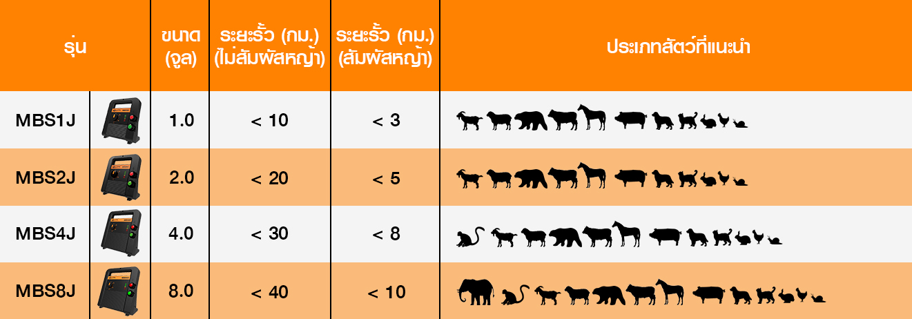 เครื่องรั้วไฟฟ้า ล้อมสัตว์ กั้นสัตว์ mbs4